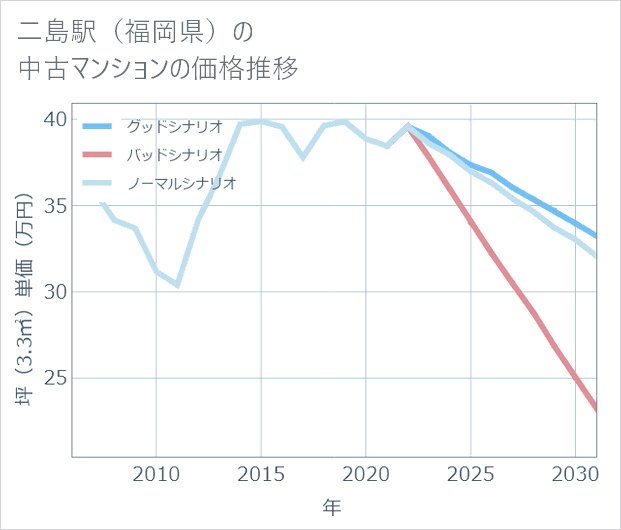 二島駅(福岡県)の中古マンション価格推移