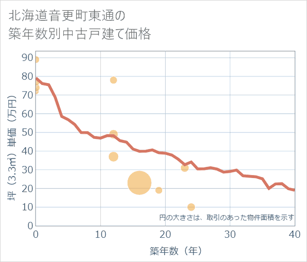 北海道音更町東通の築年数別の中古戸建て坪単価