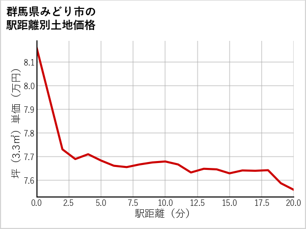 群馬県みどり市大間々町上神梅の徒歩距離別の土地坪単価