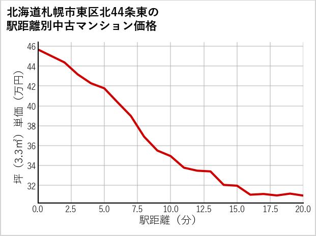 北海道札幌市東区北44条東の徒歩距離別の中古マンション坪単価