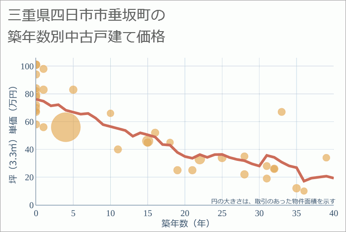 三重県四日市市垂坂町の築年数別の中古戸建て坪単価