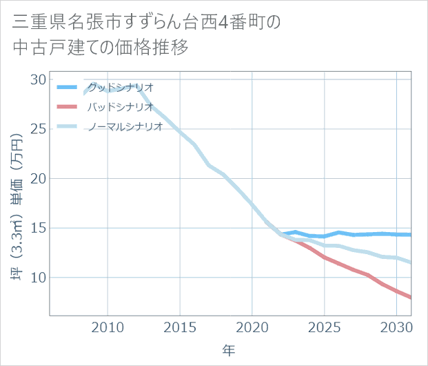 三重県名張市すずらん台西4番町の中古戸建て価格推移