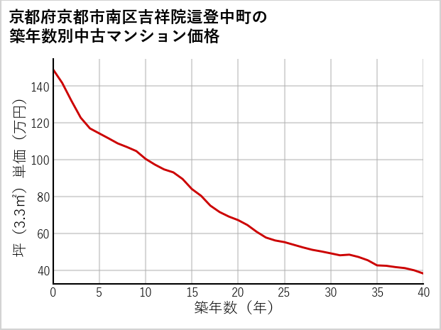 京都府京都市南区吉祥院這登中町の築年数別の中古マンション坪単価