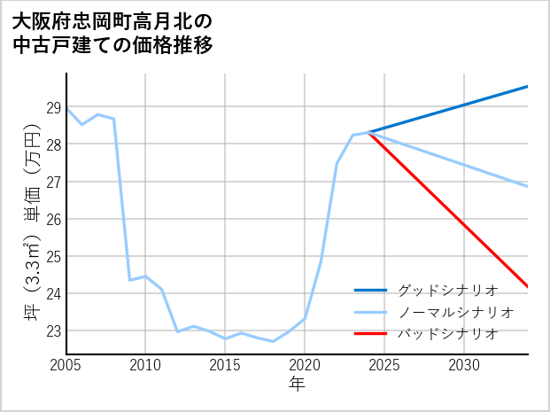 大阪府忠岡町高月北の中古戸建て価格推移