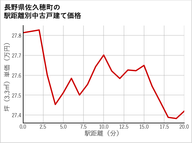 長野県佐久穂町の徒歩距離別の中古戸建て坪単価