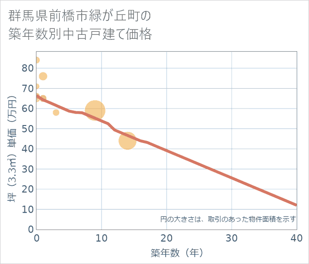群馬県前橋市緑が丘町の築年数別の中古戸建て坪単価