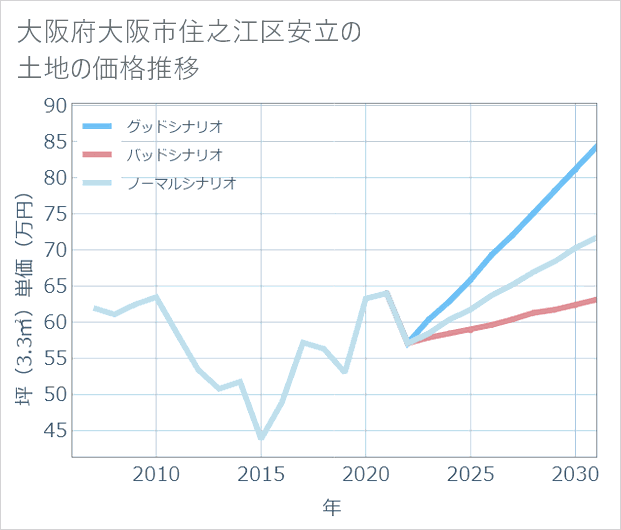 大阪府大阪市住之江区安立の土地価格推移