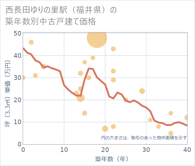 西長田ゆりの里駅(福井県)の築年数別の中古戸建て坪単価