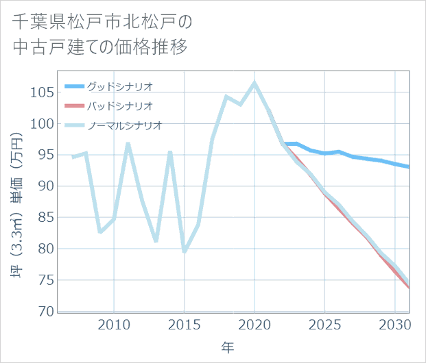 千葉県松戸市北松戸の中古戸建て価格推移
