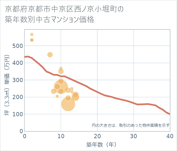 京都府京都市中京区西ノ京小堀町の築年数別の中古マンション坪単価