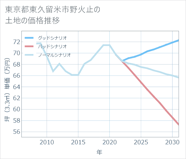 東京都東久留米市野火止の土地価格推移