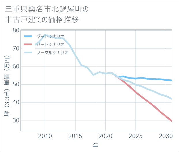 三重県桑名市北鍋屋町の中古戸建て価格推移