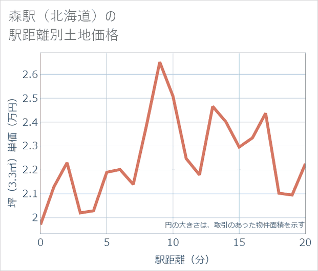 森駅(北海道)の徒歩距離別の土地坪単価