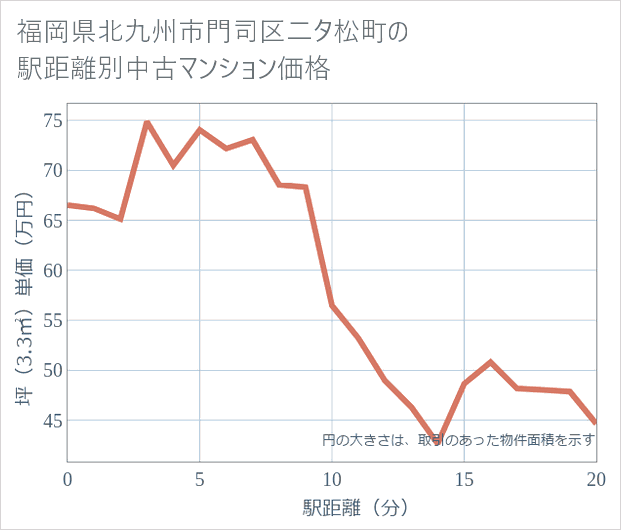 福岡県北九州市門司区二タ松町の徒歩距離別の中古マンション坪単価