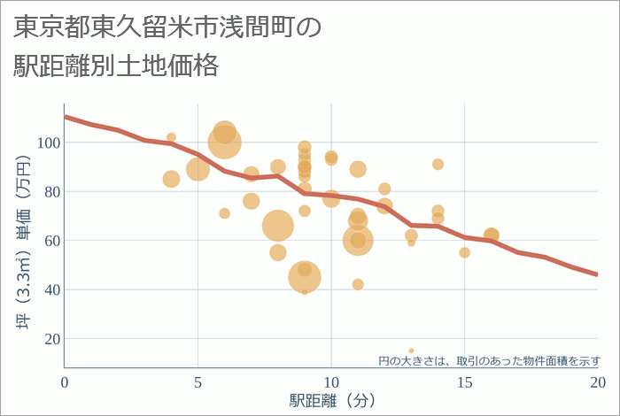 東京都東久留米市浅間町の徒歩距離別の土地坪単価