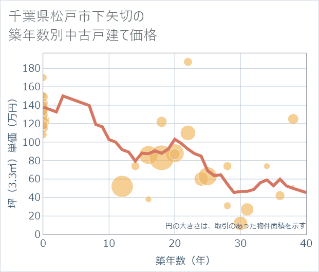 千葉県松戸市下矢切の築年数別の中古戸建て坪単価