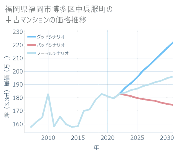 福岡県福岡市博多区中呉服町の中古マンション価格推移