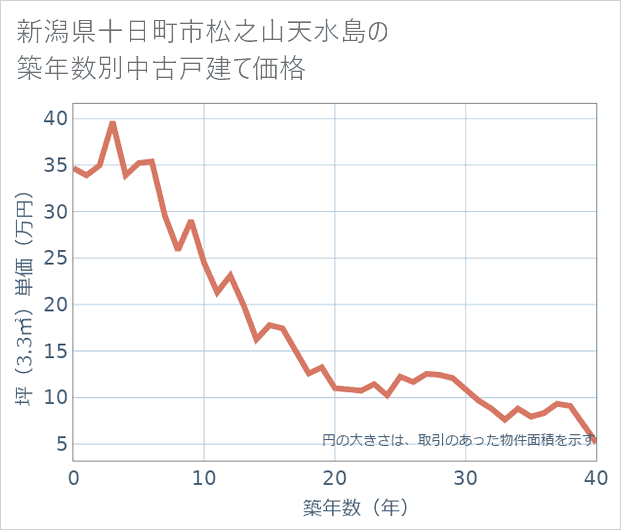 新潟県十日町市松之山天水島の築年数別の中古戸建て坪単価