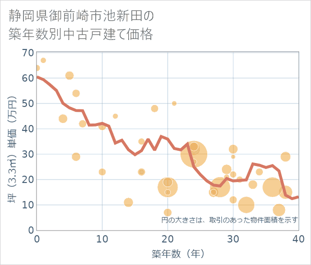 静岡県御前崎市池新田の築年数別の中古戸建て坪単価
