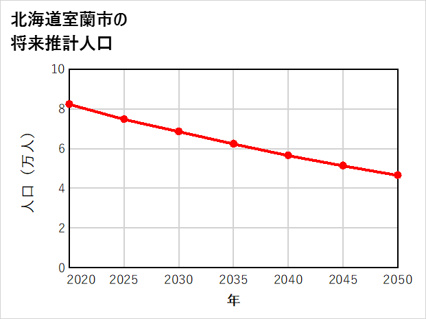 室蘭市の将来推計人口