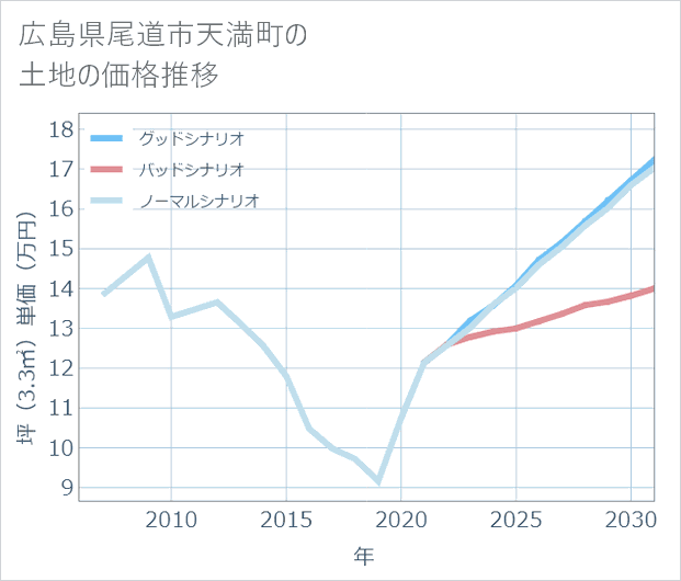 広島県尾道市天満町の土地価格推移
