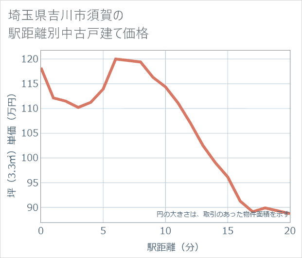 埼玉県吉川市須賀の徒歩距離別の中古戸建て坪単価