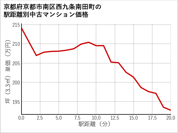 京都府京都市南区西九条南田町の徒歩距離別の中古マンション坪単価