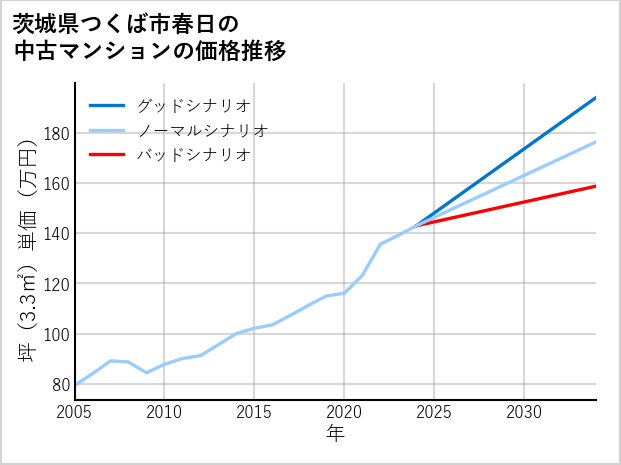 茨城県つくば市春日の中古マンション価格推移