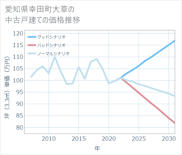 愛知県幸田町大草の中古戸建て価格推移