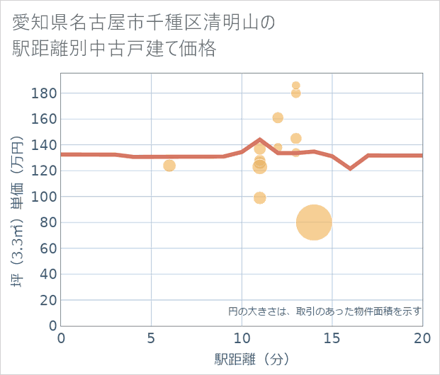 愛知県名古屋市千種区清明山の徒歩距離別の中古戸建て坪単価