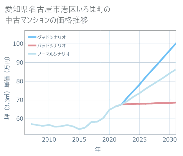 愛知県名古屋市港区いろは町の中古マンション価格推移