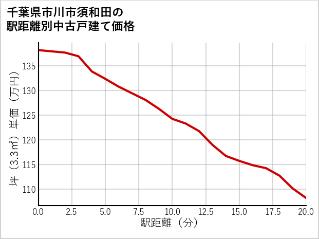 千葉県市川市須和田の徒歩距離別の中古戸建て坪単価