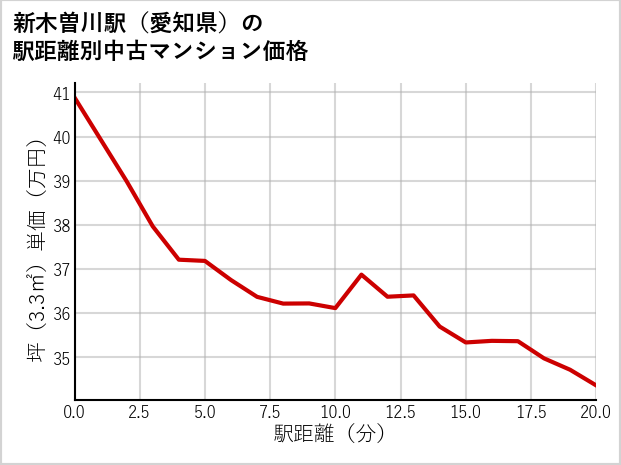 新木曽川駅（愛知県）の徒歩距離別の中古マンション坪単価