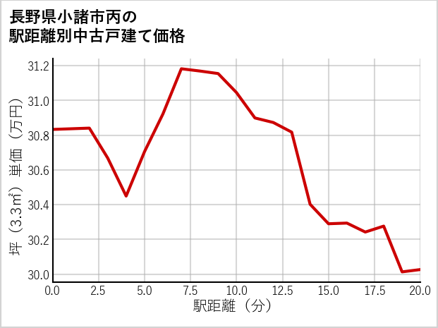 長野県小諸市丙の徒歩距離別の中古戸建て坪単価