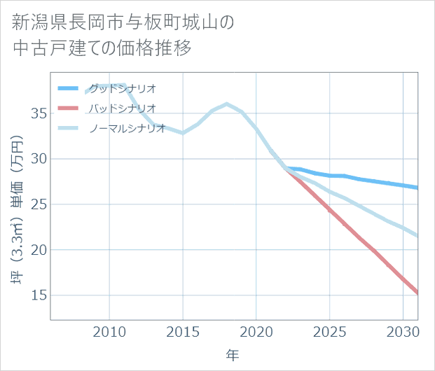 新潟県長岡市与板町城山の中古戸建て価格推移