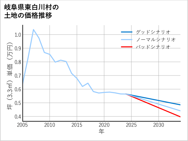 岐阜県東白川村の土地価格推移