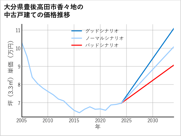 大分県豊後高田市香々地の中古戸建て価格推移