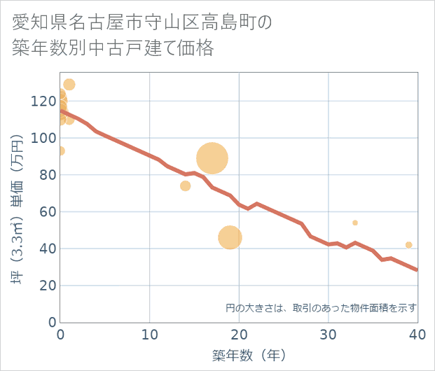 愛知県名古屋市守山区高島町の築年数別の中古戸建て坪単価