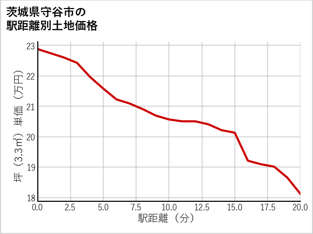 茨城県守谷市の徒歩距離別の土地坪単価