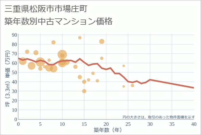 三重県松阪市市場庄町の築年数別の中古マンション坪単価