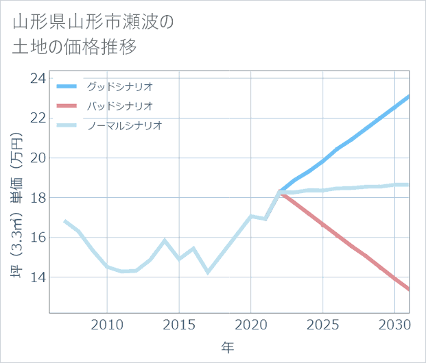 山形県山形市瀬波の土地価格推移