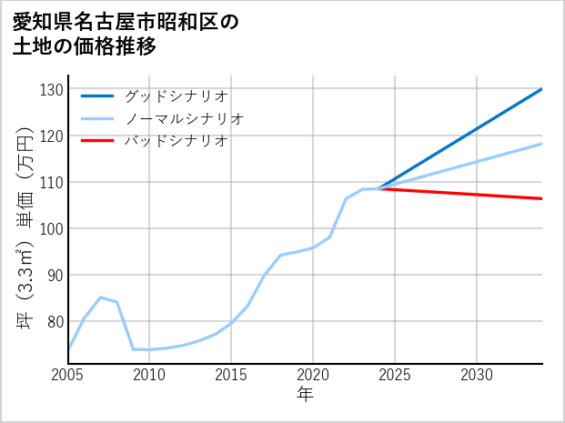 愛知県名古屋市昭和区の土地価格推移