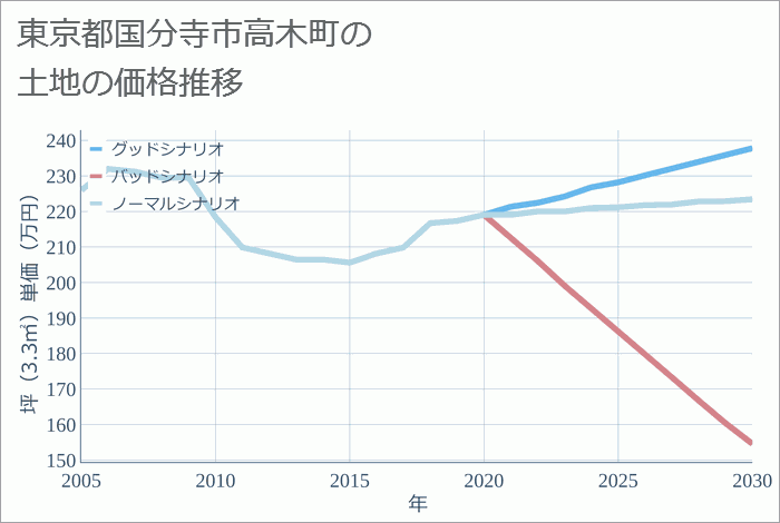 東京都国分寺市高木町の土地価格推移