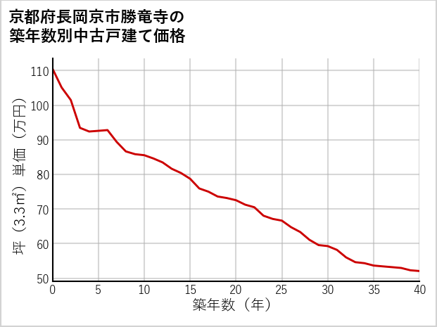 京都府長岡京市勝竜寺の築年数別の中古戸建て坪単価
