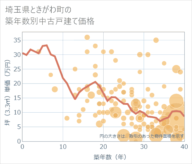 埼玉県ときがわ町の築年数別の中古戸建て坪単価