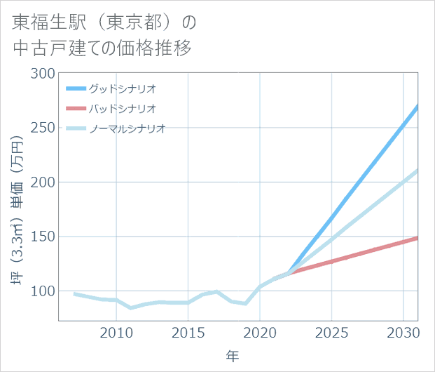 東福生駅（東京都）の中古戸建て価格推移