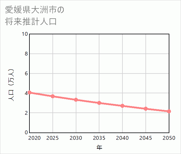大洲市の将来推計人口