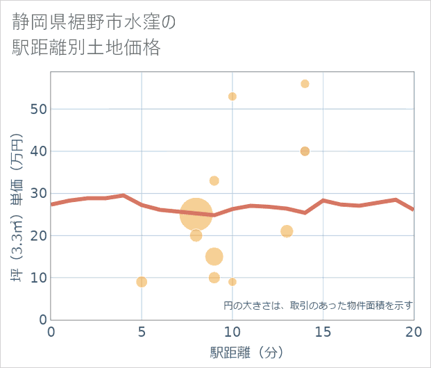 静岡県裾野市水窪の徒歩距離別の土地坪単価