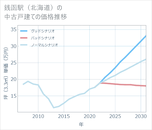 銭函駅（北海道）の中古戸建て価格推移