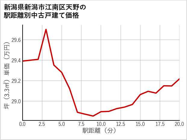 新潟県新潟市江南区天野の徒歩距離別の中古戸建て坪単価